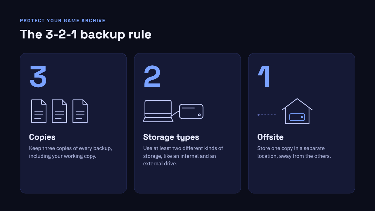 Diagram of the 3-2-1 backup rule: three copies of your data, on two storage types, with one copy kept offsite