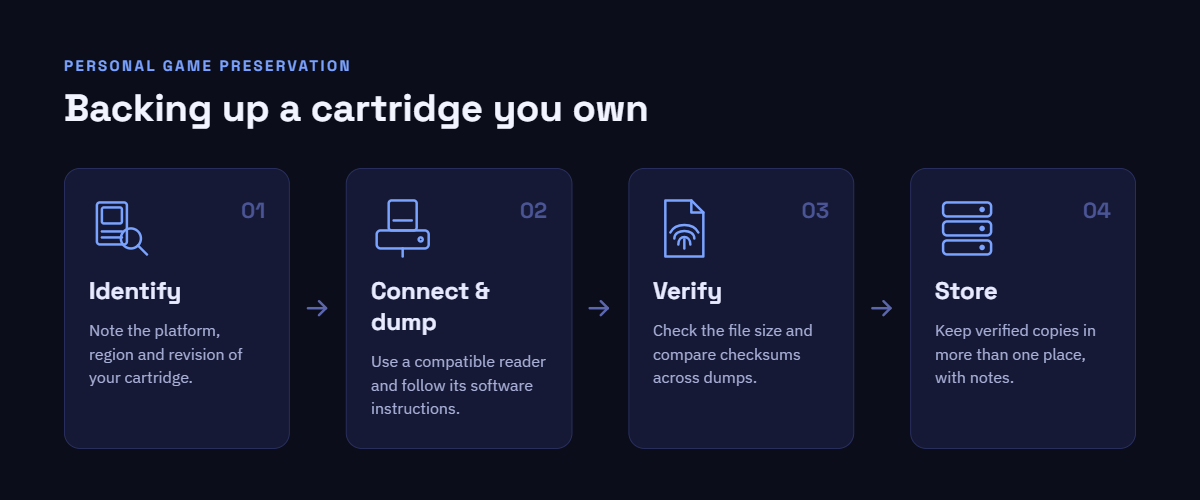 Four-step cartridge backup workflow: identify the cartridge, connect and dump it, verify the file, and store the backup