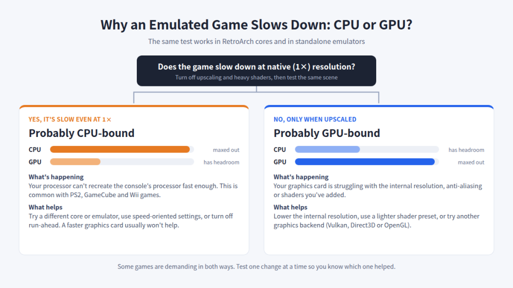 Flowchart showing how to tell whether an emulated game is CPU-bound or GPU-bound by testing it at native resolution