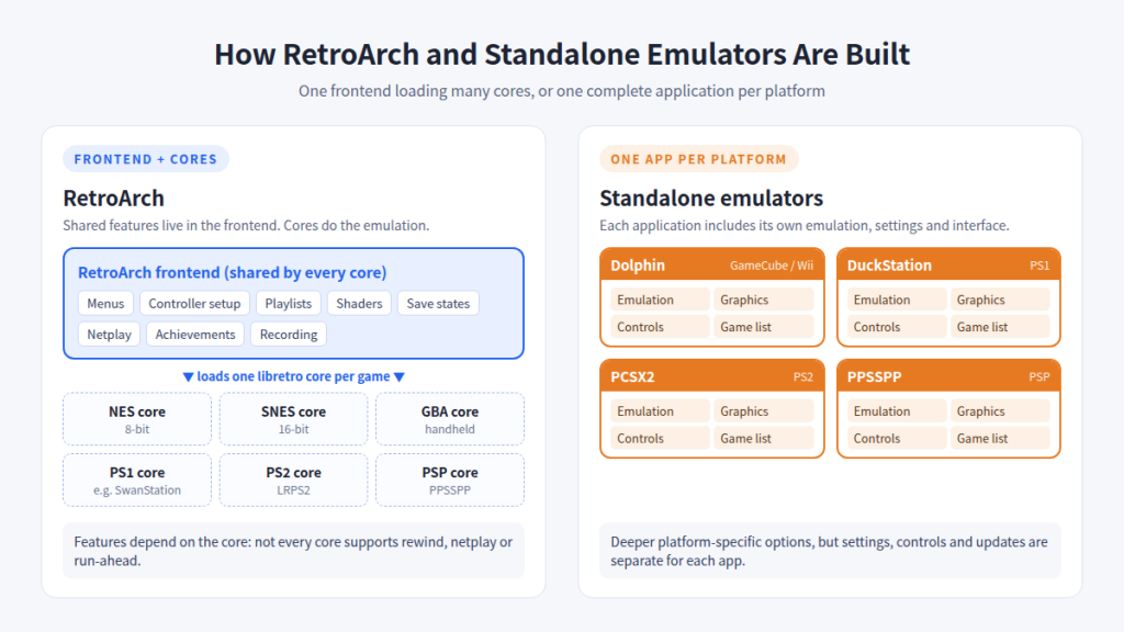 Diagram comparing the RetroArch frontend loading separate libretro cores with Dolphin, DuckStation, PCSX2 and PPSSPP as separate standalone applications