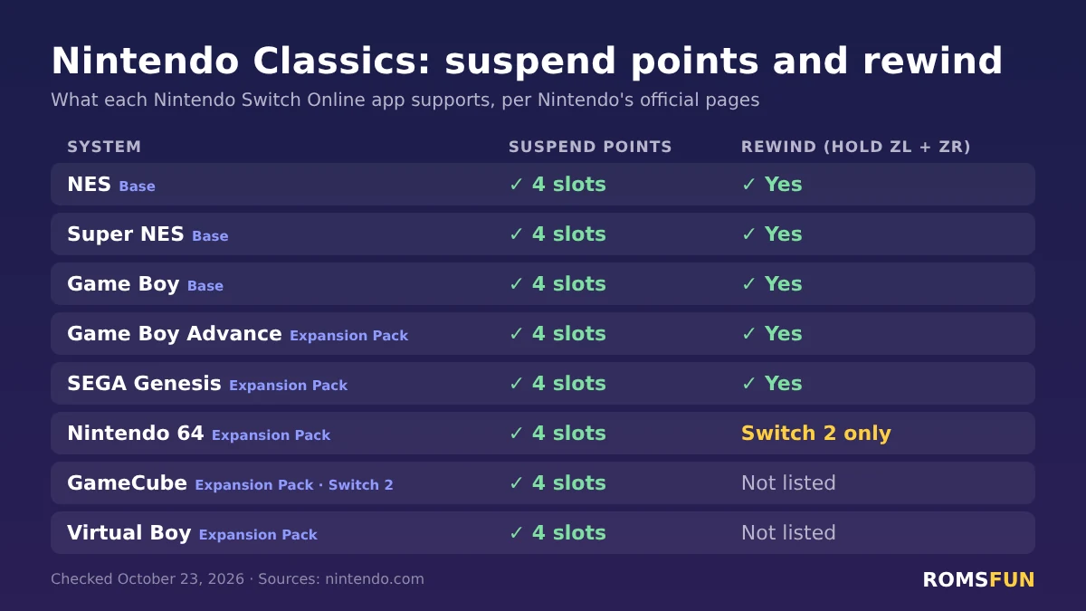 Table of Nintendo Classics apps showing suspend points on all eight systems and rewind on NES, Super NES, Game Boy, Game Boy Advance, SEGA Genesis and Nintendo 64 on Switch 2