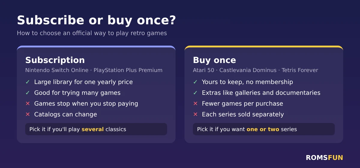 Comparison of retro game subscriptions and one-time collections, with pros, cons and when to choose each