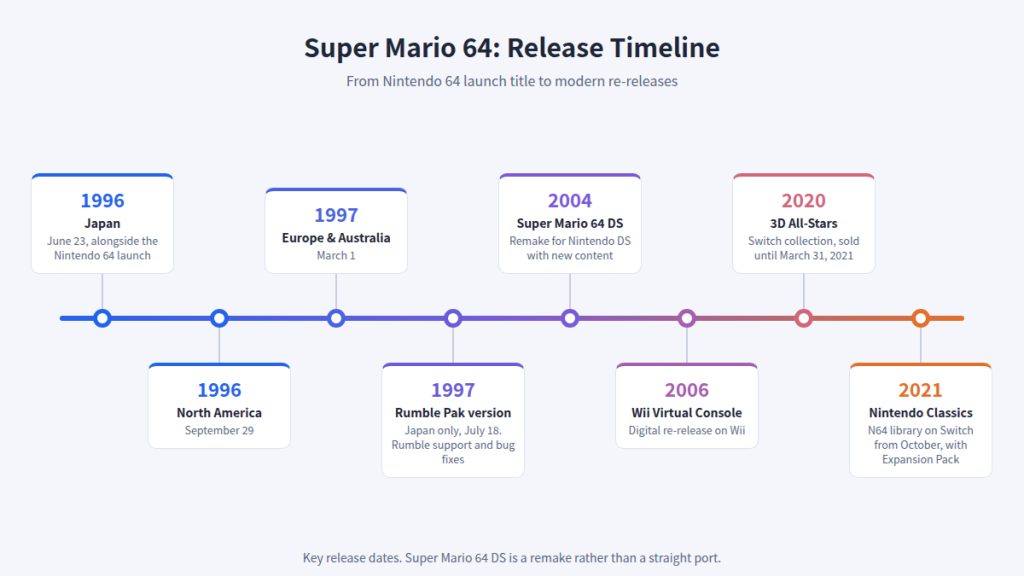Timeline of Super Mario 64 releases from the 1996 Nintendo 64 launch to the Rumble Pak version, the DS remake, Wii Virtual Console, 3D All-Stars and Nintendo Classics